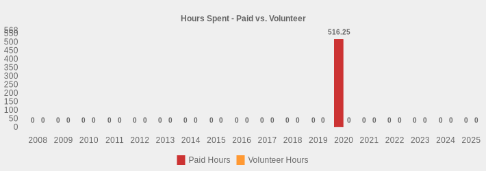Hours Spent - Paid vs. Volunteer (Paid Hours:2008=0,2009=0,2010=0,2011=0,2012=0,2013=0,2014=0,2015=0,2016=0,2017=0,2018=0,2019=0,2020=516.25,2021=0,2022=0,2023=0,2024=0,2025=0|Volunteer Hours:2008=0,2009=0,2010=0,2011=0,2012=0,2013=0,2014=0,2015=0,2016=0,2017=0,2018=0,2019=0,2020=0,2021=0,2022=0,2023=0,2024=0,2025=0|)